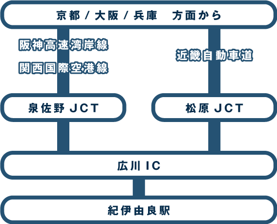 大阪・兵庫・京都方面インターチェンジルート