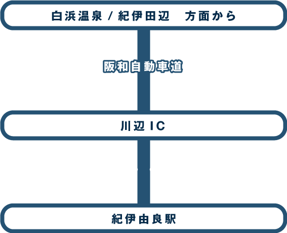 白浜・田辺方面インターチェンジルート